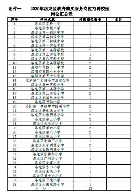 2020年河南省洛陽市洛龍區(qū)校醫(yī)招聘53人啦（政府購買服務(wù)崗）