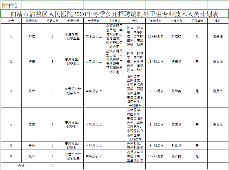 云南省曲靖市沾益區(qū)人民醫(yī)院2020年11月份招聘醫(yī)療崗崗位計劃表