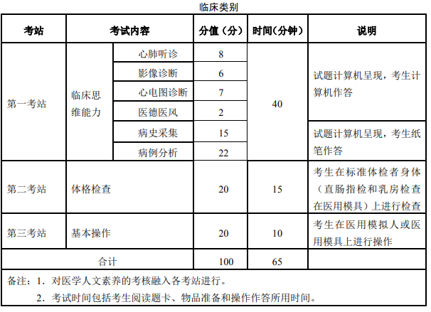 臨床執(zhí)業(yè)醫(yī)師技能考試內容