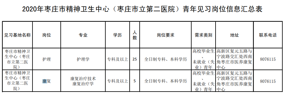 2020年11月棗莊市精神衛(wèi)生中心（棗莊市立第二醫(yī)院）青年見習(xí)崗位信息表