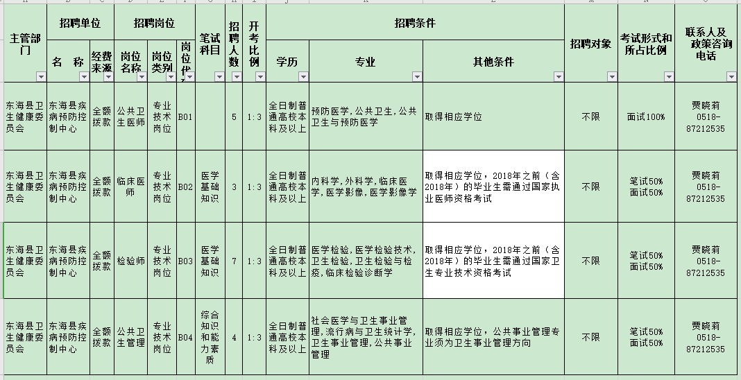 江蘇東?？h疾病預(yù)防控制中心2020年11月份公開招聘醫(yī)療崗崗位計劃表