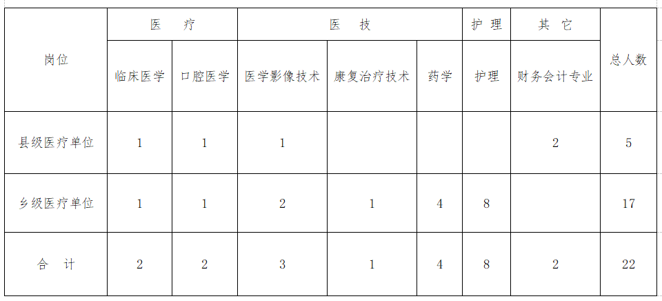 河南省魯山縣公立醫(yī)療機構(gòu)2020年冬季公開招聘41名衛(wèi)生工作人員崗位計劃表