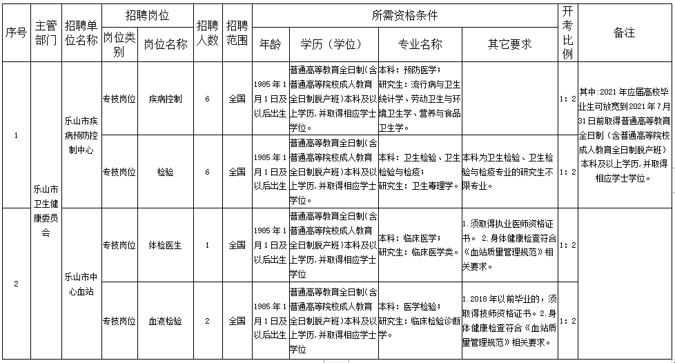 樂山市衛(wèi)健委直屬事業(yè)單位（四川?。?020年12月份考核招聘醫(yī)療崗崗位計(jì)劃表