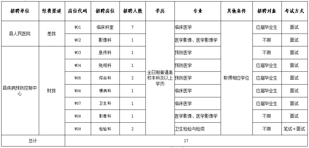 江蘇響水縣衛(wèi)健系統(tǒng)事業(yè)單位2020年12月校園招聘醫(yī)療崗崗位計劃表