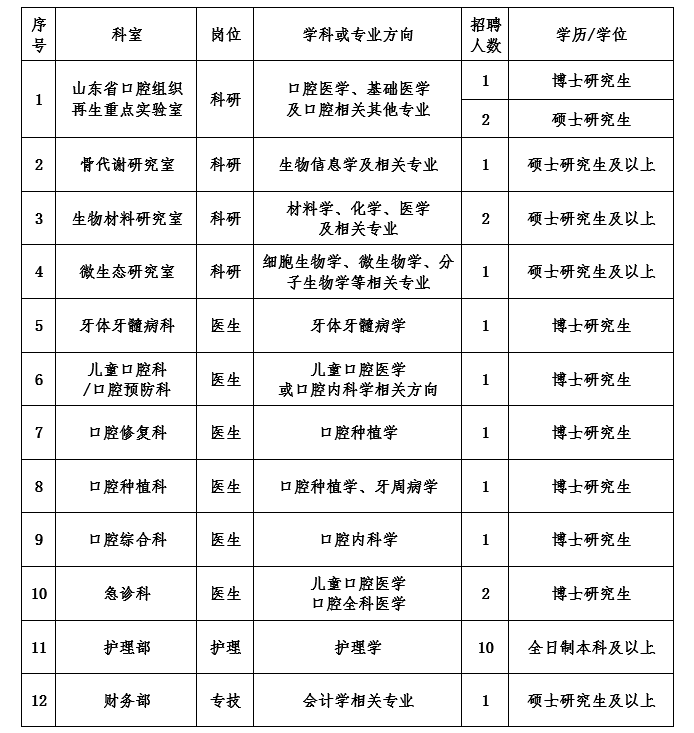 山東大學(xué)口腔醫(yī)院2020年12月份公開招聘醫(yī)療崗崗位計劃表