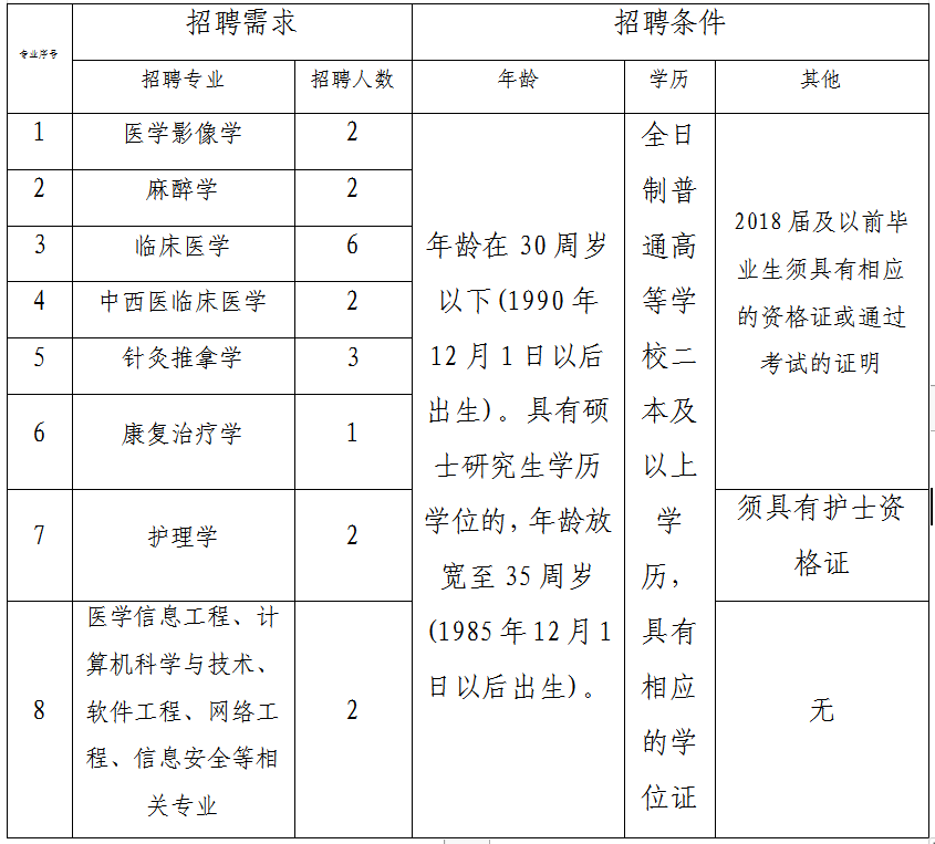 2020年甘肅省定西市中醫(yī)院12月份招聘醫(yī)療崗崗位計(jì)劃表