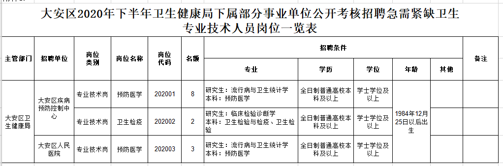 四川省自貢市大安區(qū)衛(wèi)健局2020年冬季公開考核招聘醫(yī)療崗崗位計劃表