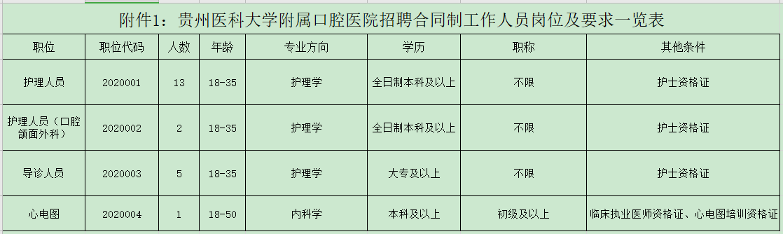 貴州醫(yī)科大學附屬口腔醫(yī)院2020年12月份公開招聘21名衛(wèi)生工作人員崗位計劃表