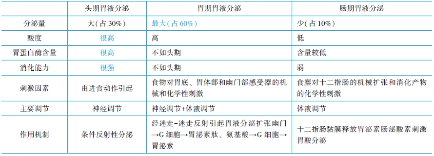 消化期的胃液分泌特點