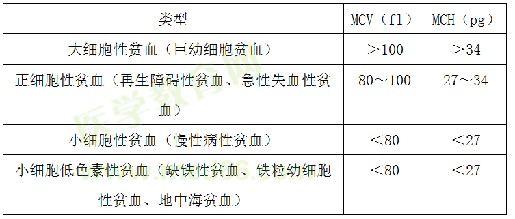 貧血的分類