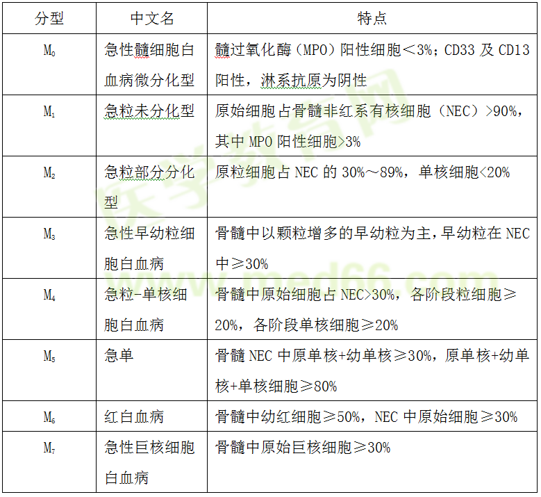 急性髓系白血病