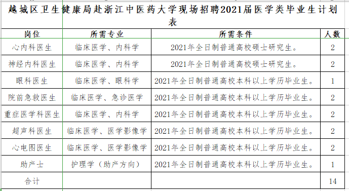 紹興市越城區(qū)衛(wèi)健局（浙江?。└罢憬嗅t(yī)藥大學(xué)現(xiàn)場招聘醫(yī)療崗崗位計劃表