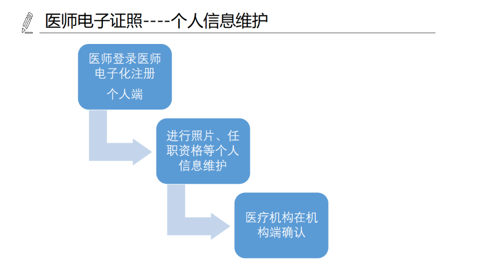 醫(yī)療機構(gòu)、醫(yī)師、護士電子證照功能模塊介紹_13