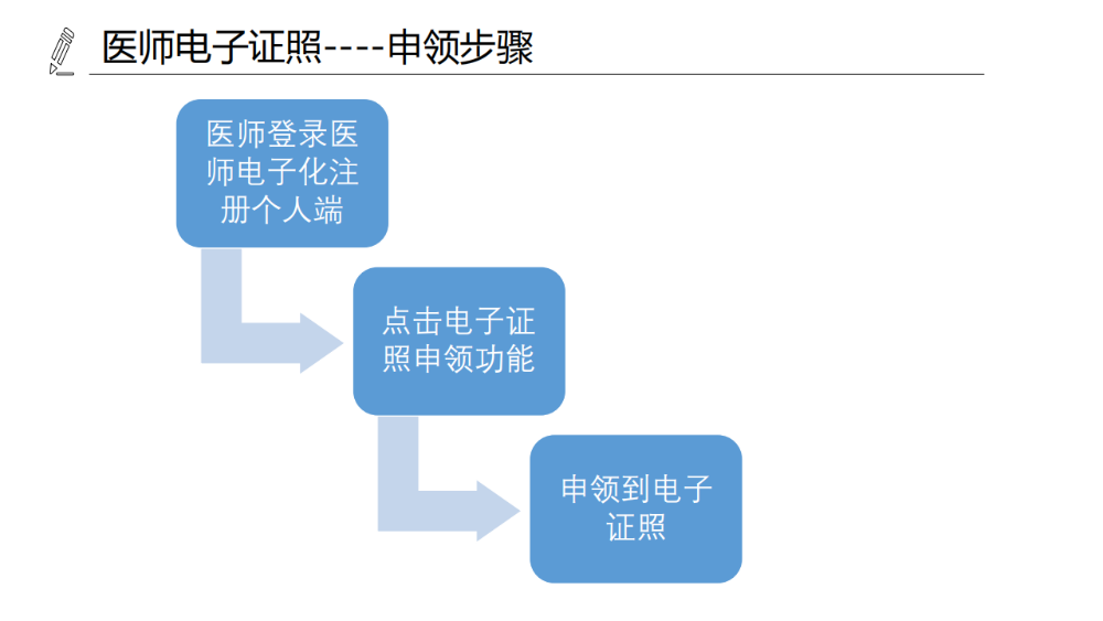 醫(yī)療機構(gòu)、醫(yī)師、護士電子證照功能模塊介紹_14