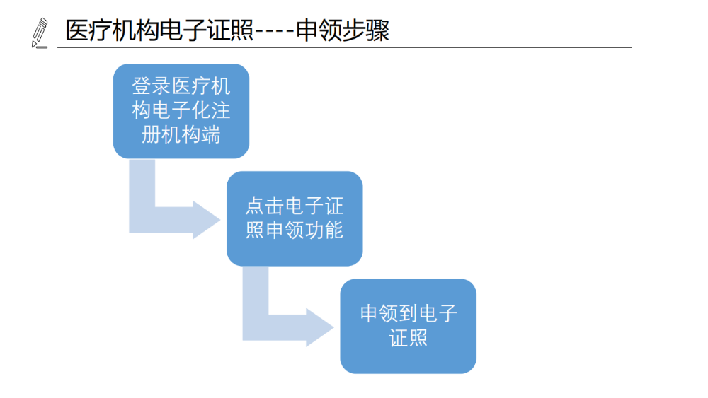 醫(yī)療機構(gòu)、醫(yī)師、護(hù)士電子證照功能模塊介紹_06