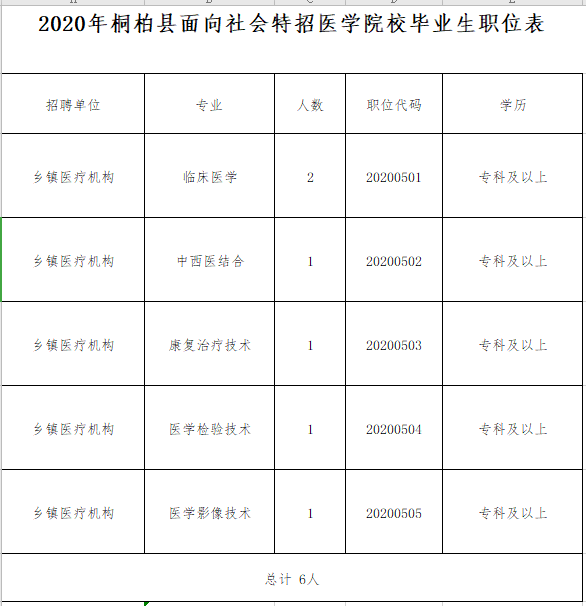 2020年河南省桐柏縣12月份醫(yī)學(xué)院校畢業(yè)生招聘崗位計劃表