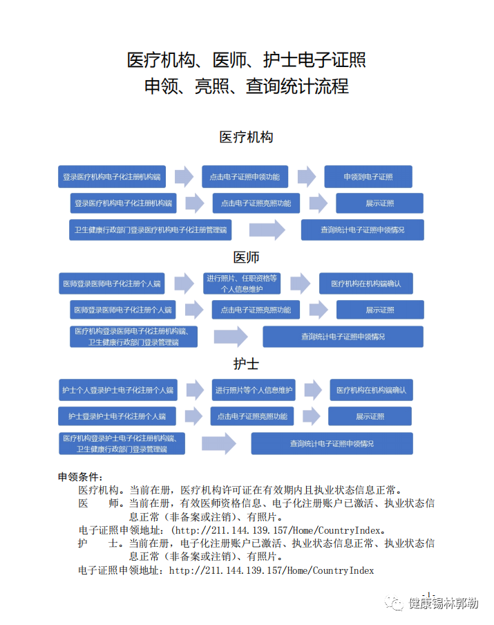 醫(yī)療機(jī)構(gòu)、醫(yī)師、護(hù)士 電子證照申領(lǐng)、亮照、查詢統(tǒng)計(jì)流程