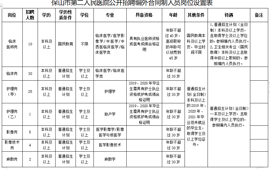 2020保山市第二人民醫(yī)院（云南?。┱衅羔t(yī)療工作人員崗位計(jì)劃表1