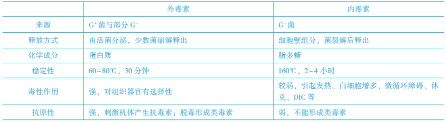 細(xì)菌內(nèi)毒素與外毒素的區(qū)別