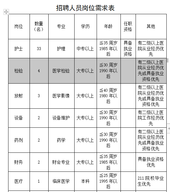 2020年山西省臨汾市大寧縣醫(yī)療集團醫(yī)療招聘崗位計劃表1