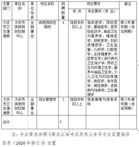 大慶市疾病預防控制中心2020年招聘醫(yī)療崗崗位計劃表