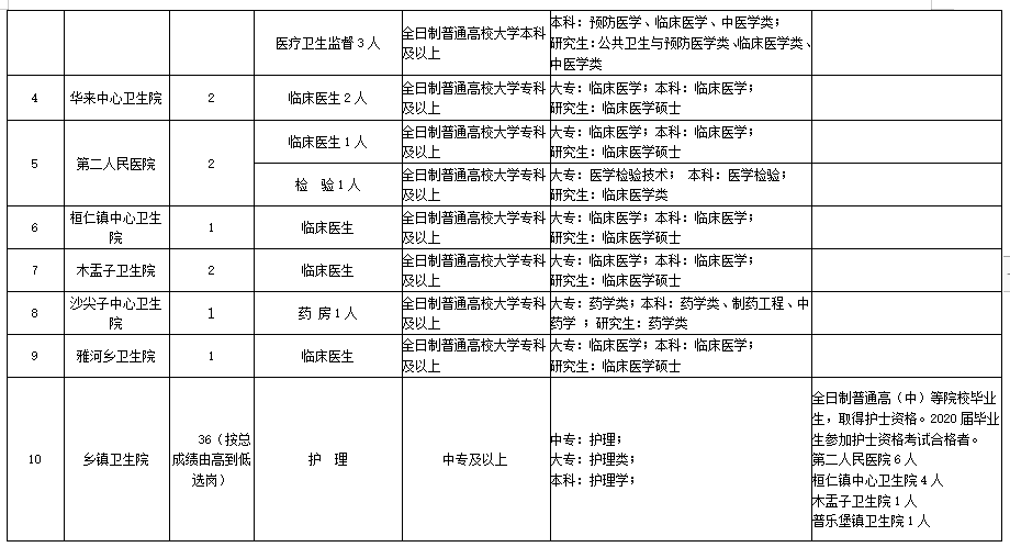 2020年桓仁滿族自治縣招聘衛(wèi)生系統(tǒng)工作人員崗位及資格條件情況表（70人）3