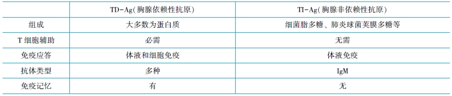 抗原的分類(lèi)