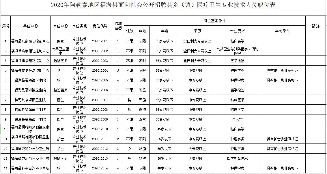 新疆福?？h衛(wèi)健系統(tǒng)2020年冬季公開招聘醫(yī)學(xué)、護(hù)理學(xué)類醫(yī)療崗崗位計(jì)劃表1