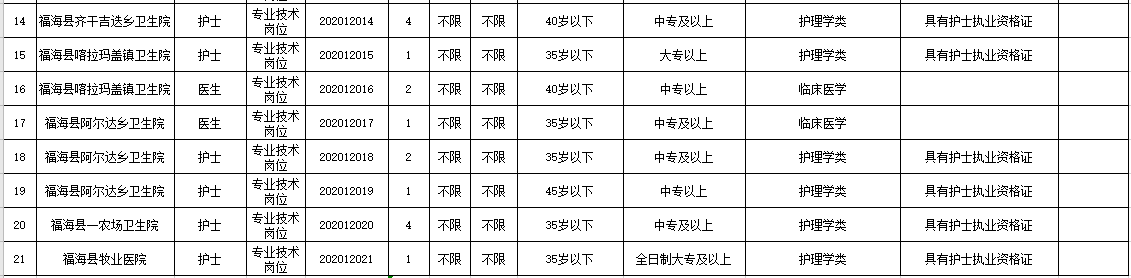 新疆福?？h衛(wèi)健系統(tǒng)2020年冬季公開招聘醫(yī)學(xué)、護(hù)理學(xué)類醫(yī)療崗崗位計(jì)劃表2