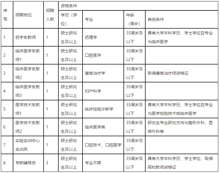 江西醫(yī)學高等?？茖W校2021年招聘醫(yī)療崗崗位計劃表1