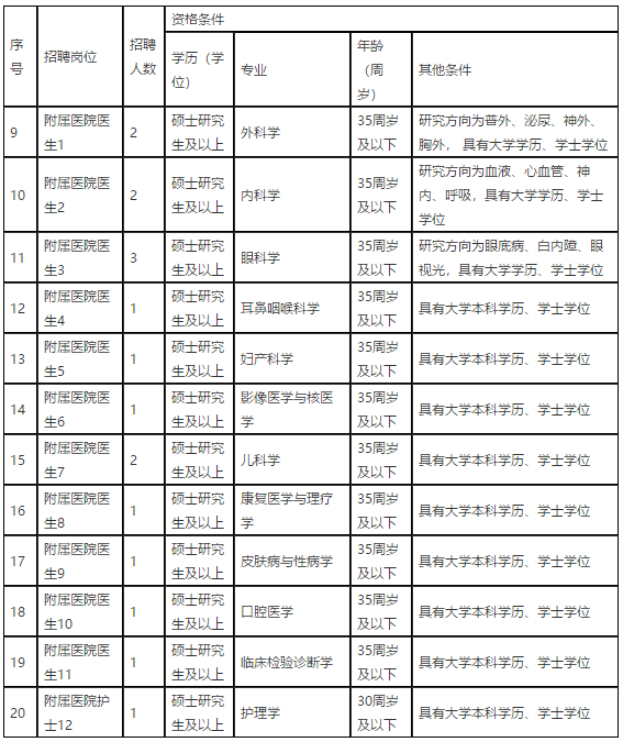 江西醫(yī)學高等?？茖W校2021年招聘醫(yī)療崗崗位計劃表2