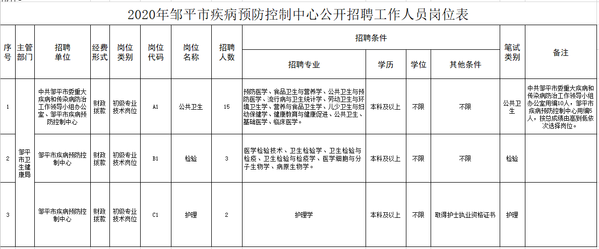 鄒平市疾病預(yù)防控制中心（山東?。?020年12月份公開招聘醫(yī)療崗崗位計(jì)劃表