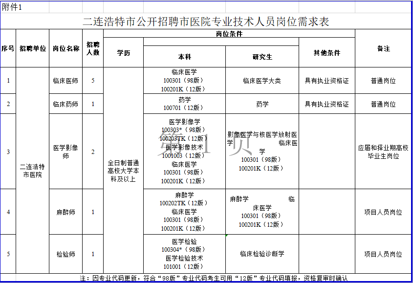 內(nèi)蒙古二連浩特市市醫(yī)院2020年公開招聘醫(yī)療崗崗位計劃表