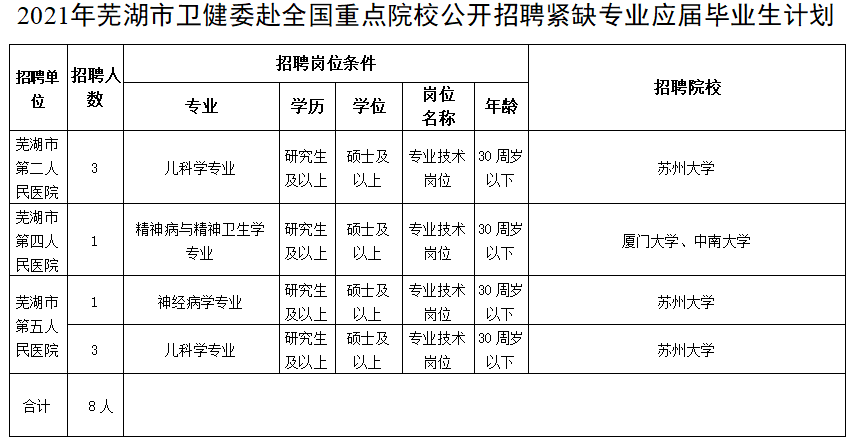 2020年冬季安徽蕪湖市衛(wèi)健委赴全國重點院校招聘醫(yī)療崗崗位計劃表