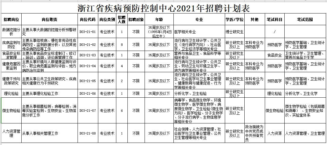 浙江省疾病預(yù)防控制中心2021年公開招聘醫(yī)療崗崗位計(jì)劃表