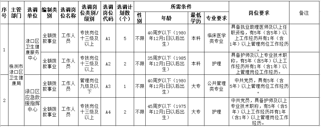 2020年株洲市淥口區(qū)（湖南）公開選調衛(wèi)健系統(tǒng)事業(yè)單位工作人員計劃及崗位條件表