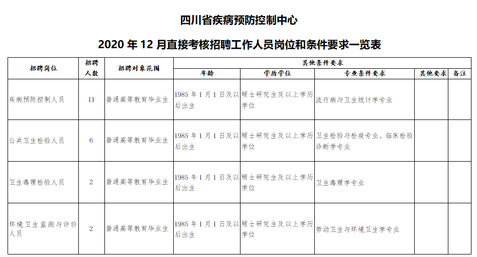 四川省疾病預防控制中心2020年直接考核招聘醫(yī)療崗崗位計劃表1