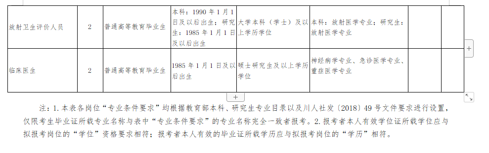 四川省疾病預防控制中心2020年直接考核招聘醫(yī)療崗崗位計劃表2