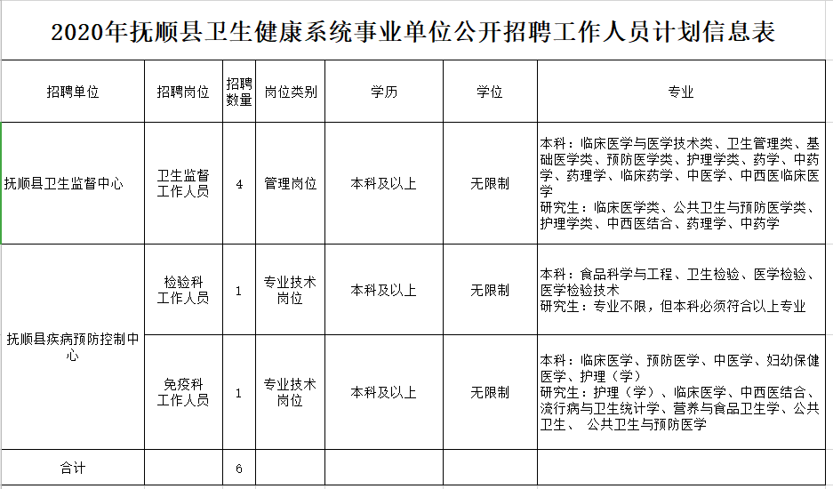 2020年12月份撫順縣衛(wèi)健系統(tǒng)（遼寧?。┱衅羔t(yī)療工作人員崗位計(jì)劃及要求