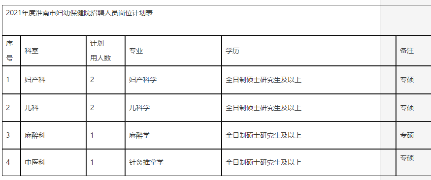 2021年度淮南市婦幼保健院公開招聘碩士研究生及以上學(xué)歷人員崗位計劃表