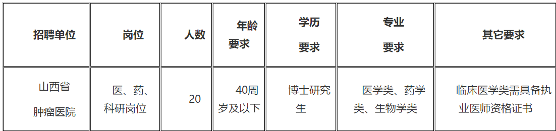 2021年山西省腫瘤醫(yī)院（研究所）招聘醫(yī)、藥、科研崗位20名啦