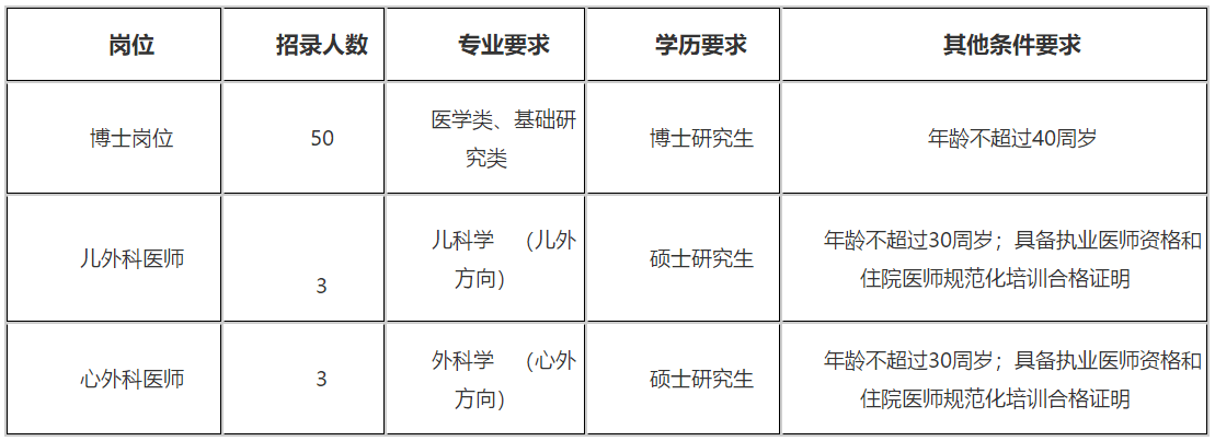 2021年山西白求恩醫(yī)院、山西醫(yī)學(xué)科學(xué)院招聘醫(yī)學(xué)類博士崗位和醫(yī)師啦