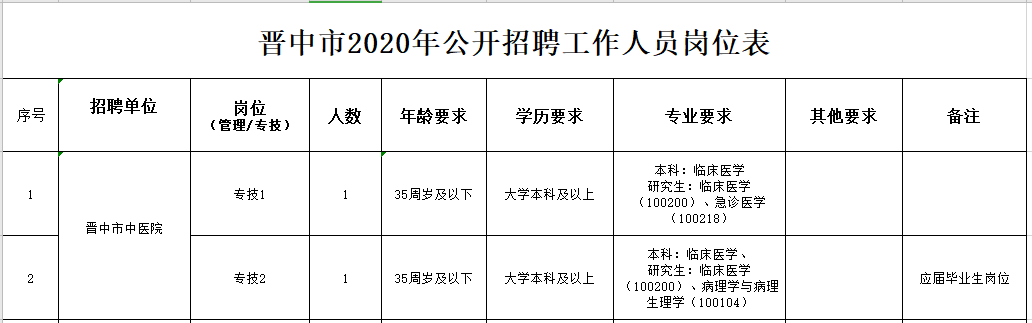 山西省晉中市中醫(yī)院2020年冬季公開招聘大學本科及以上醫(yī)學類工作人員啦