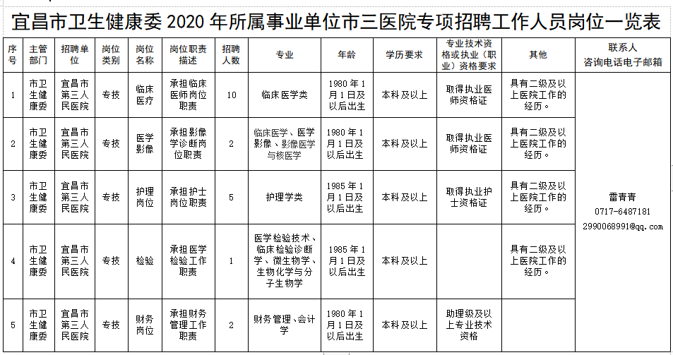 宜昌市衛(wèi)生健康委2020年所屬事業(yè)單位市三醫(yī)院專項(xiàng)招聘工作人員崗位一覽表