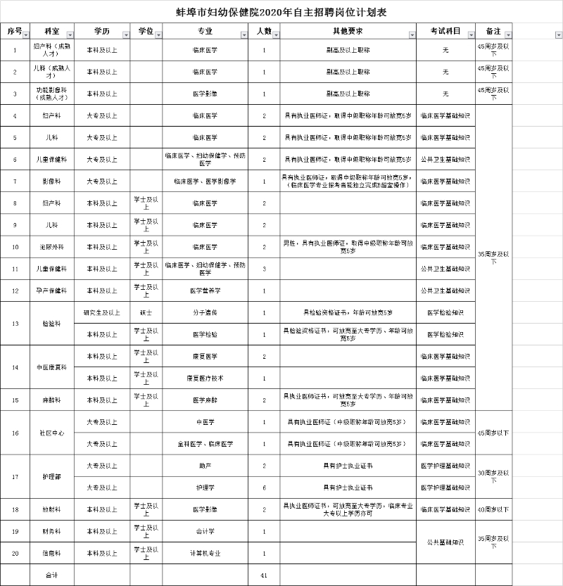 安徽省蚌埠市婦幼保健院2021年度公開(kāi)招聘41人崗位計(jì)劃表