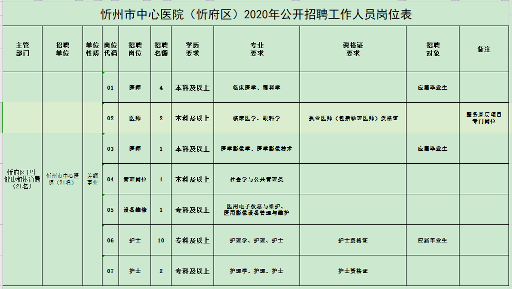 山西省忻州市中心醫(yī)院2021年1月份公開招聘21人崗位計(jì)劃表