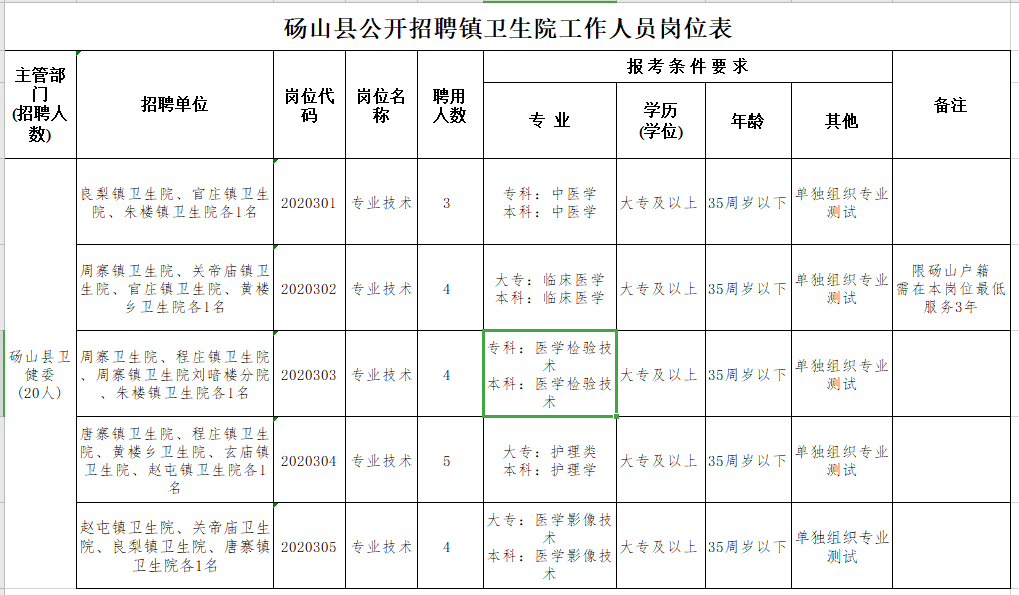 碭山縣鄉(xiāng)鎮(zhèn)衛(wèi)生院（安徽?。?021年公開招聘20人崗位計劃表