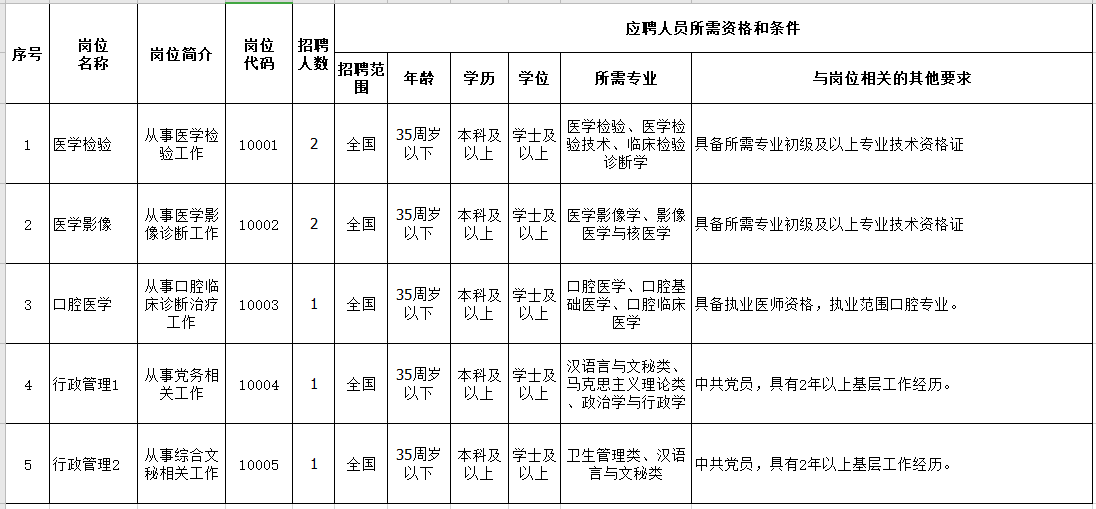 寧夏寧東醫(yī)院2021年公開招聘醫(yī)療崗崗位計(jì)劃表