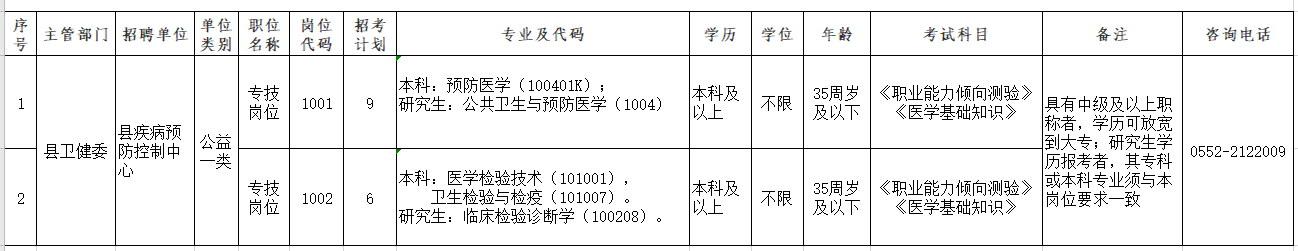 固鎮(zhèn)縣疾病預(yù)防控制中心2020年公開招聘專業(yè)技術(shù)人員崗位計(jì)劃表