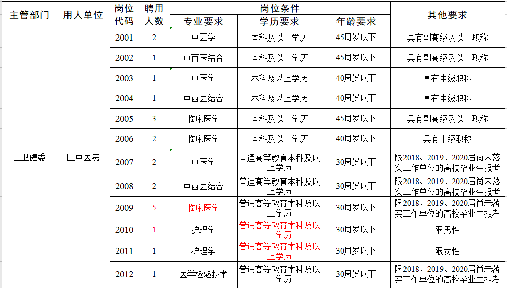 河南省南陽市臥龍區(qū)衛(wèi)健系統(tǒng)2021年1月份公開招聘32人崗位計(jì)劃表1